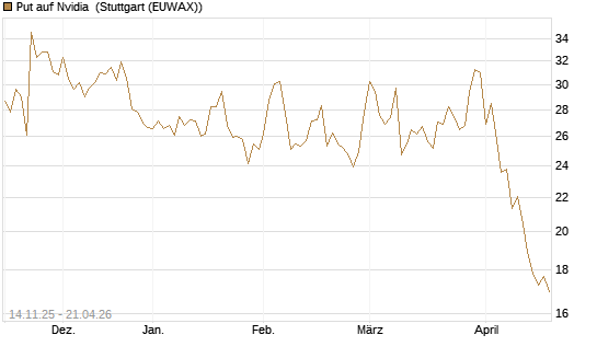 Put auf Nvidia [J.P. Morgan Structured Products B.V.] Chart