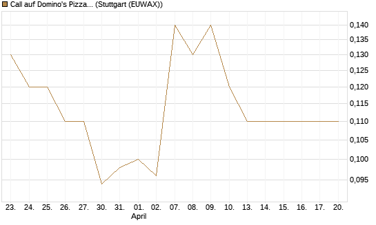 Call auf Domino's Pizza [J.P. Morgan Structured Products B.V.] Chart
