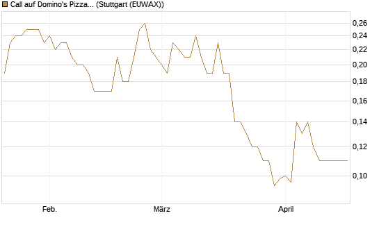 Call auf Domino's Pizza [J.P. Morgan Structured Products B.V.] Chart