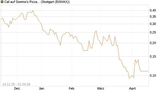 Call auf Domino's Pizza [J.P. Morgan Structured Products B.V.] Chart