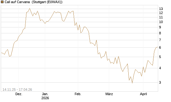 Call auf Carvana [J.P. Morgan Structured Products B.V.] Chart