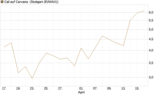 Call auf Carvana [J.P. Morgan Structured Products B.V.] Chart