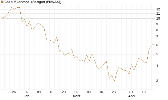 Call auf Carvana [J.P. Morgan Structured Products B.V.] Chart