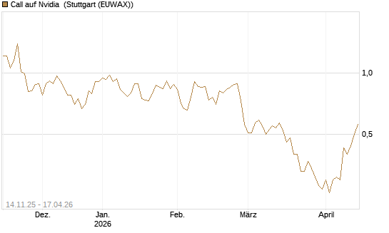 Call auf Nvidia [J.P. Morgan Structured Products B.V.] Chart