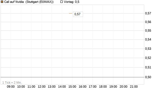 Call auf Nvidia [J.P. Morgan Structured Products B.V.] Chart