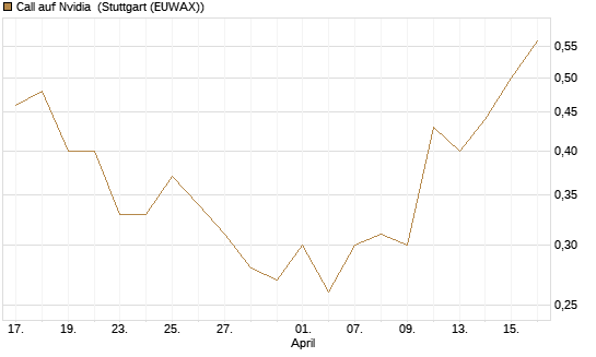 Call auf Nvidia [J.P. Morgan Structured Products B.V.] Chart