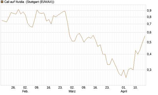 Call auf Nvidia [J.P. Morgan Structured Products B.V.] Chart