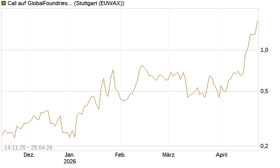 Call auf GlobalFoundries [J.P. Morgan Structured Products B.V.] Chart