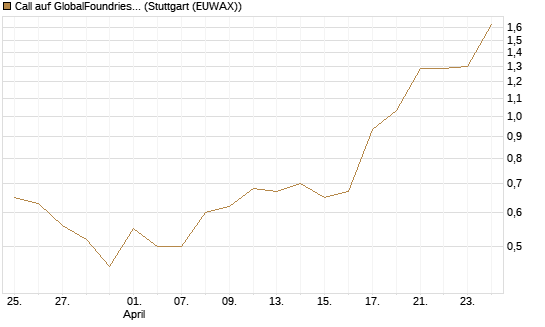 Call auf GlobalFoundries [J.P. Morgan Structured Products B.V.] Chart