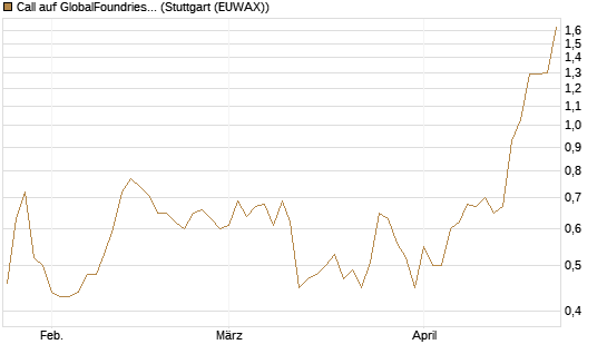 Call auf GlobalFoundries [J.P. Morgan Structured Products B.V.] Chart
