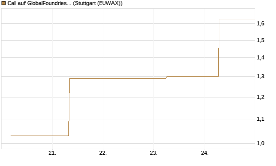 Call auf GlobalFoundries [J.P. Morgan Structured Products B.V.] Chart