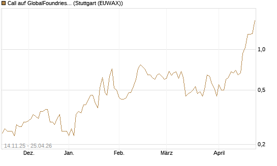 Call auf GlobalFoundries [J.P. Morgan Structured Products B.V.] Chart