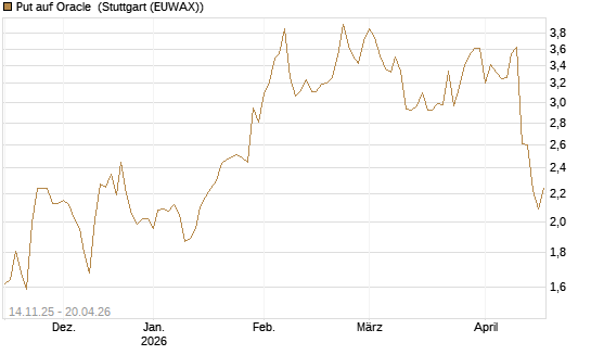 Put auf Oracle [J.P. Morgan Structured Products B.V.] Chart