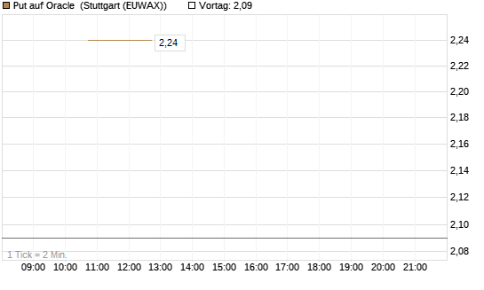 Put auf Oracle [J.P. Morgan Structured Products B.V.] Chart