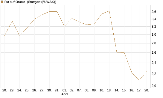 Put auf Oracle [J.P. Morgan Structured Products B.V.] Chart