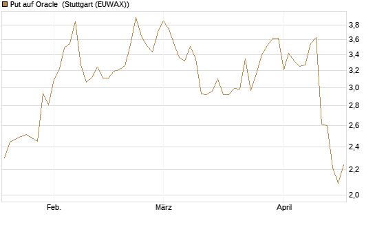 Put auf Oracle [J.P. Morgan Structured Products B.V.] Chart