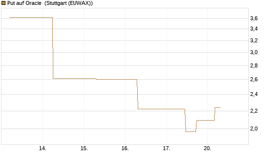 Put auf Oracle [J.P. Morgan Structured Products B.V.] Chart