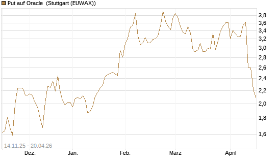 Put auf Oracle [J.P. Morgan Structured Products B.V.] Chart
