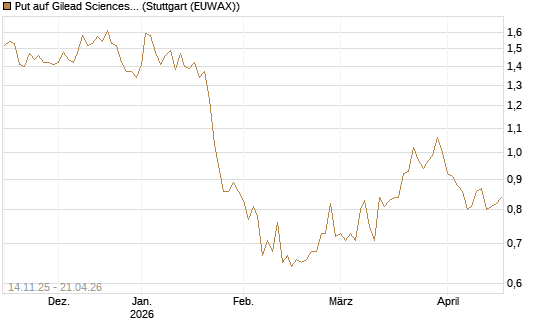 Put auf Gilead Sciences [J.P. Morgan Structured Products B.V.] Chart