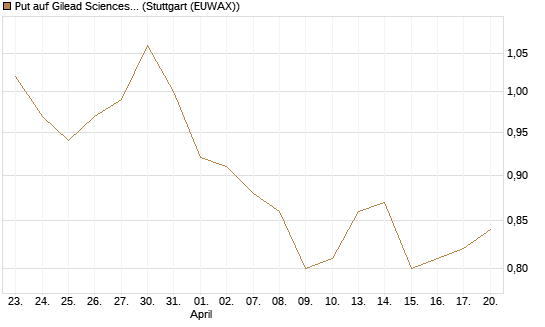 Put auf Gilead Sciences [J.P. Morgan Structured Products B.V.] Chart