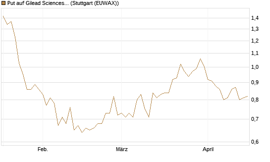 Put auf Gilead Sciences [J.P. Morgan Structured Products B.V.] Chart