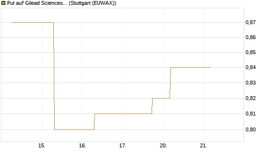 Put auf Gilead Sciences [J.P. Morgan Structured Products B.V.] Chart