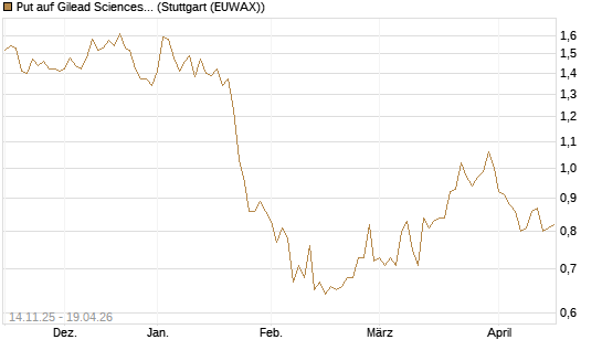 Put auf Gilead Sciences [J.P. Morgan Structured Products B.V.] Chart