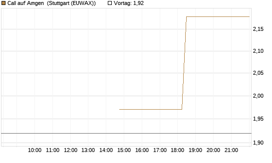 Call auf Amgen [J.P. Morgan Structured Products B.V.] Chart
