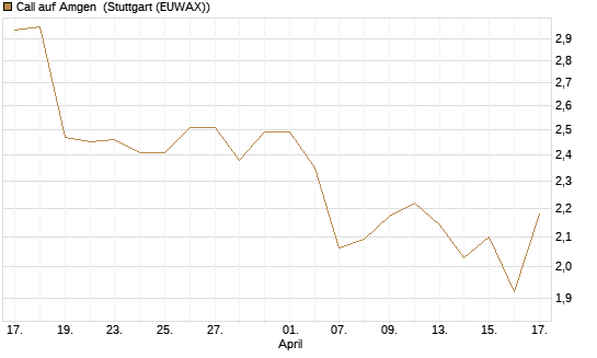 Call auf Amgen [J.P. Morgan Structured Products B.V.] Chart