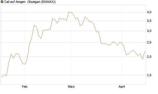 Call auf Amgen [J.P. Morgan Structured Products B.V.] Chart