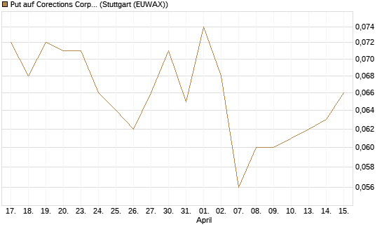 Put auf Corections Corp [J.P. Morgan Structured Products B.V.] Chart