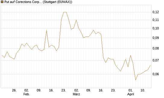 Put auf Corections Corp [J.P. Morgan Structured Products B.V.] Chart