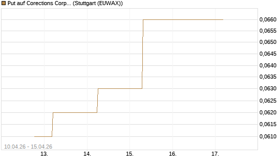 Put auf Corections Corp [J.P. Morgan Structured Products B.V.] Chart