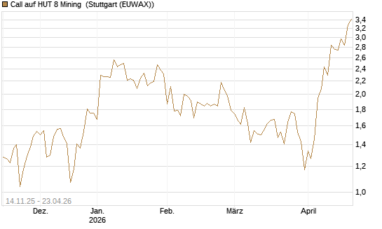 Call auf HUT 8 Mining [J.P. Morgan Structured Products B.V.] Chart