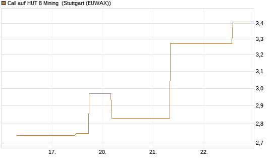 Call auf HUT 8 Mining [J.P. Morgan Structured Products B.V.] Chart