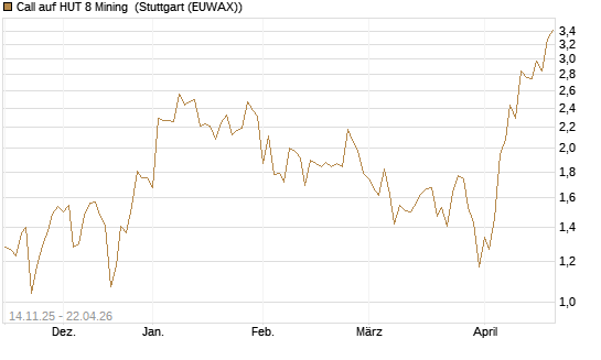 Call auf HUT 8 Mining [J.P. Morgan Structured Products B.V.] Chart