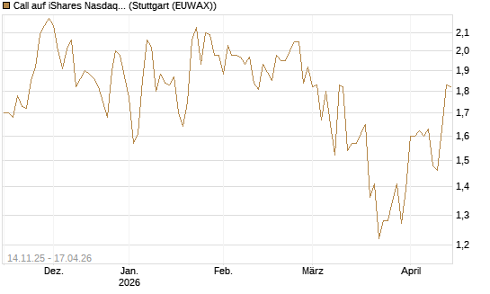 Call auf iShares Nasdaq Biotechnology ETF [J.P. Morgan Structured Products B.V.] Chart