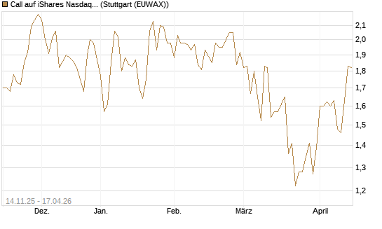 Call auf iShares Nasdaq Biotechnology ETF [J.P. Morgan Structured Products B.V.] Chart