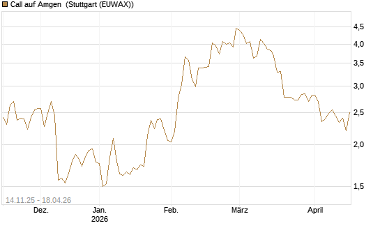 Call auf Amgen [J.P. Morgan Structured Products B.V.] Chart