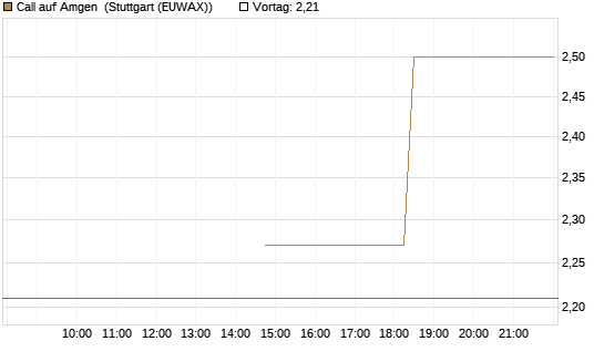 Call auf Amgen [J.P. Morgan Structured Products B.V.] Chart