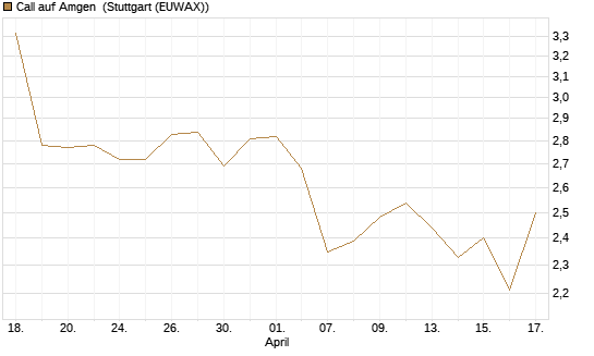 Call auf Amgen [J.P. Morgan Structured Products B.V.] Chart