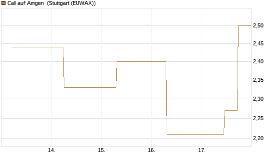Call auf Amgen [J.P. Morgan Structured Products B.V.] Chart
