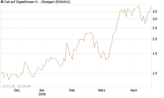 Call auf DigitalOcean Holdings [J.P. Morgan Structured Products B.V.] Chart