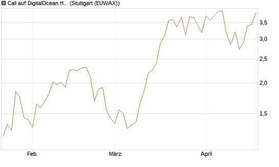 Call auf DigitalOcean Holdings [J.P. Morgan Structured Products B.V.] Chart