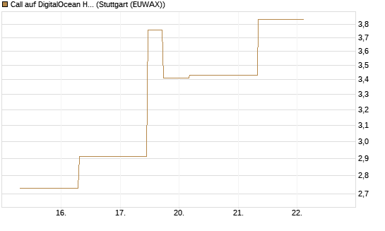 Call auf DigitalOcean Holdings [J.P. Morgan Structured Products B.V.] Chart