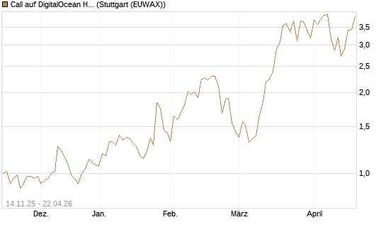 Call auf DigitalOcean Holdings [J.P. Morgan Structured Products B.V.] Chart