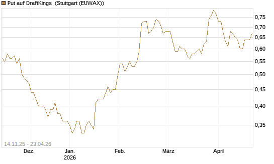Put auf DraftKings [J.P. Morgan Structured Products B.V.] Chart