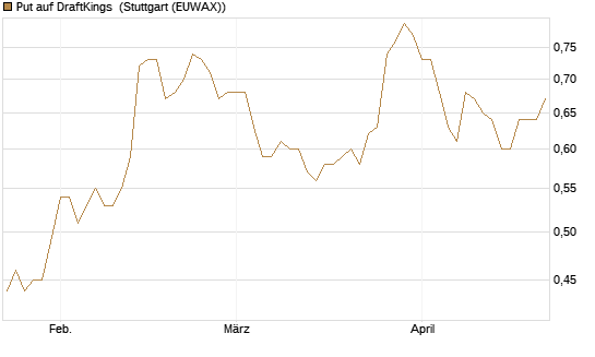 Put auf DraftKings [J.P. Morgan Structured Products B.V.] Chart