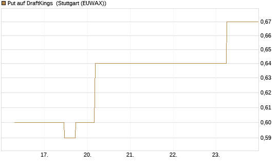 Put auf DraftKings [J.P. Morgan Structured Products B.V.] Chart