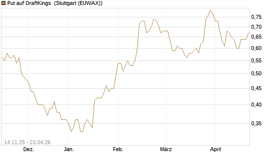 Put auf DraftKings [J.P. Morgan Structured Products B.V.] Chart